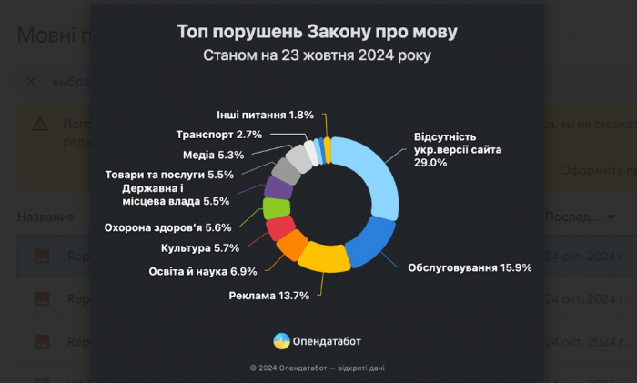 Харьковская область попала в антирейтинг регионов по количеству нарушений языкового закона.