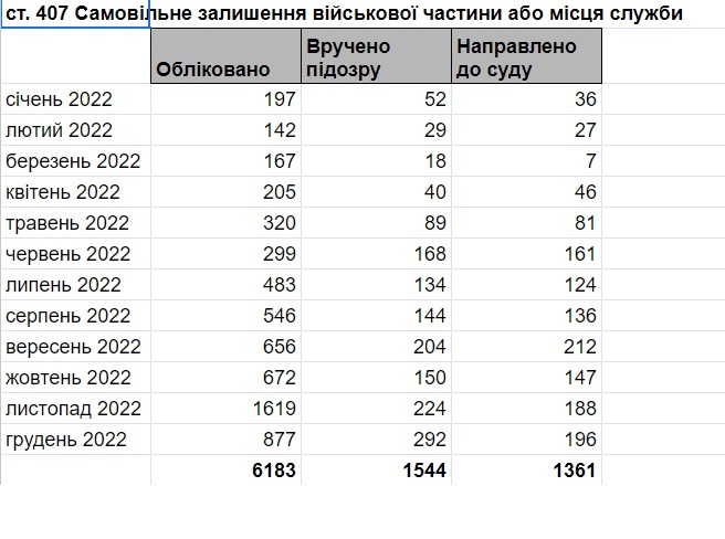 Дезертирировал или самовольно оставил часть: юристы пояснили разницу фото 2 1