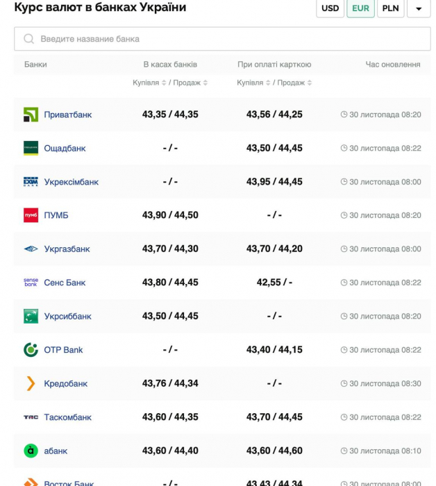 Курс валют в Украине 30 ноября 2024: сколько стоит доллар и евро фото 3 2