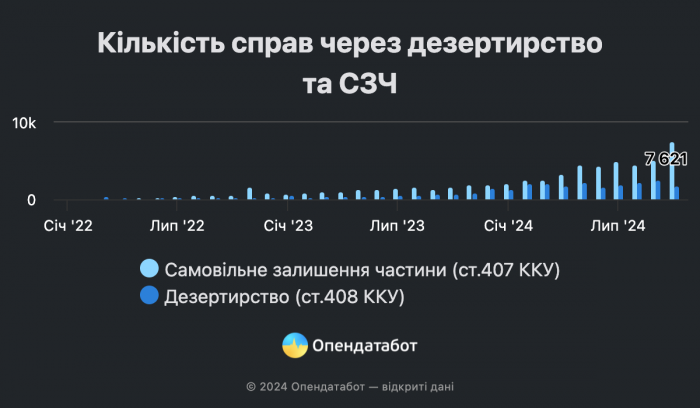 Дезертирировал или самовольно оставил часть: юристы пояснили разницу фото 1