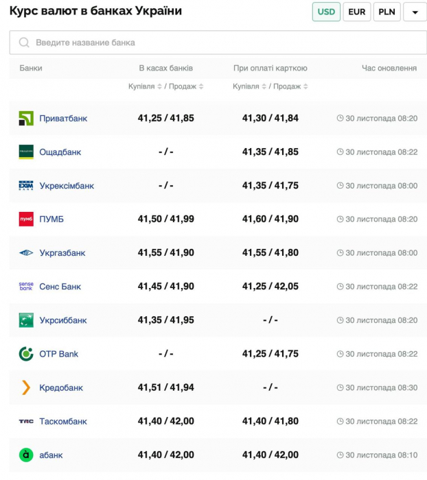 Курс валют в Украине 30 ноября 2024: сколько стоит доллар и евро фото 1