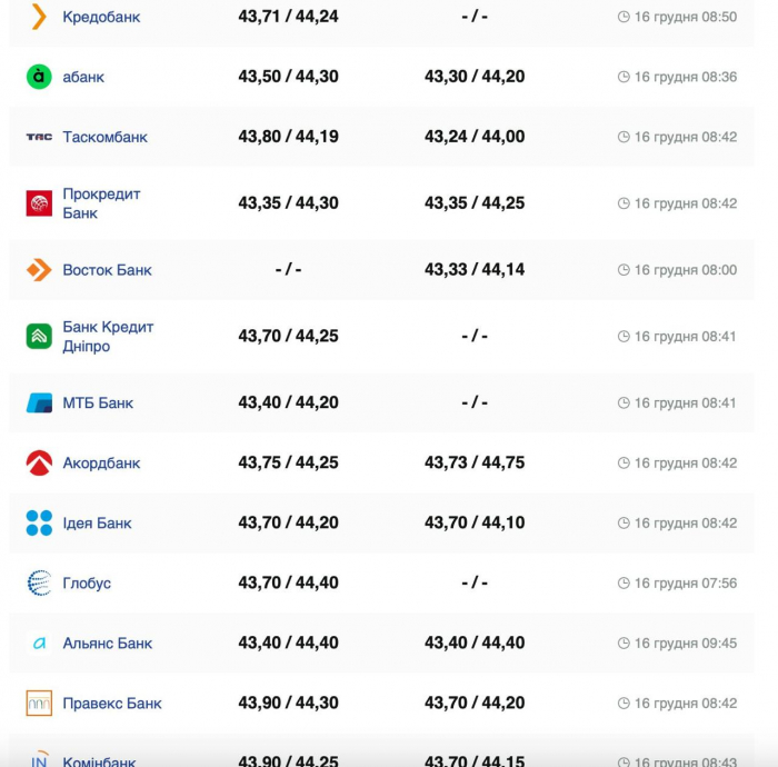 Курс валют в Украине 16 декабря 2024: сколько стоит доллар и евро фото 4 3
