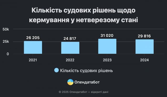 В Украине растет количество ДТП с пьяными водителями: на каком месте Харьков фото 2 1