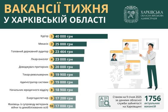 В Харькове курьерам предлагают заработок в 40 000 гривен — ХОВА фото 1