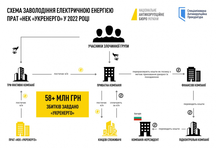 Экс-заместителя Харьковского облсовета подозревают в присвоении крупной суммы денег.