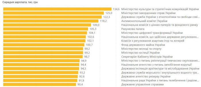 Зарплаты украинских чиновников выросли на 61%. Фото: скриншот с сайта Минфина.