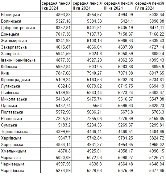 Харьковская область занимает 7-е место по уровню пенсий в Украине фото 2 1