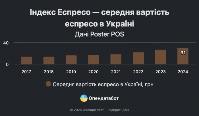 Индекс Эспрессо: в каких городах Украины чашка кофе обойдется дороже всего фото 1