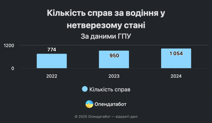 В Украине растет количество ДТП с пьяными водителями: на каком месте Харьков фото 3 2