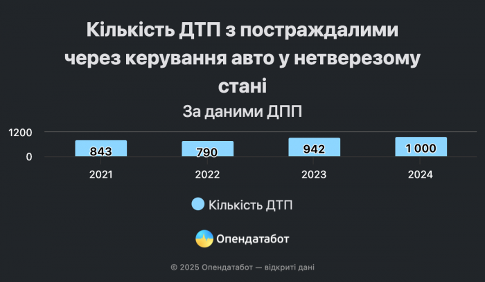 В Украине растет количество ДТП с пьяными водителями: на каком месте Харьков фото 5 4