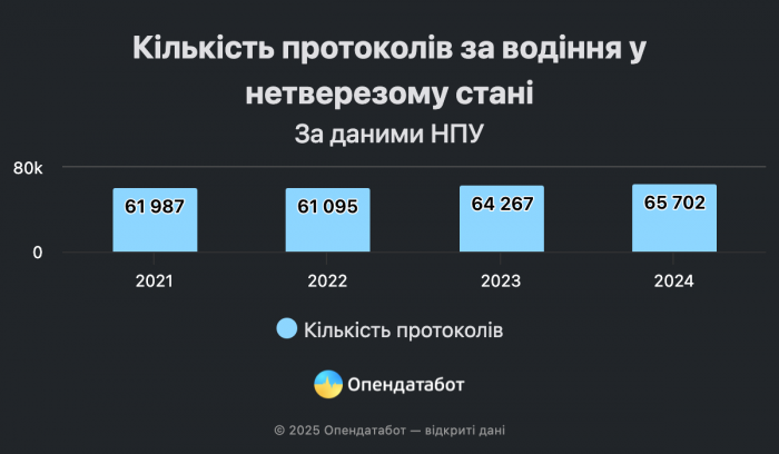 В Украине растет количество ДТП с пьяными водителями: на каком месте Харьков фото 4 3