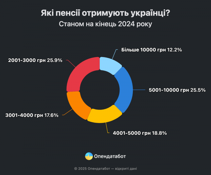 Харьковская область занимает 7-е место по уровню пенсий в Украине фото 3 2