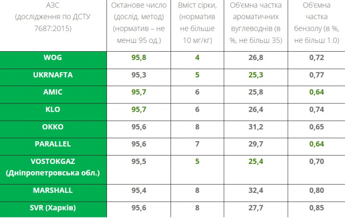 Бензин А-95: экспертов поразили результаты проверки в украинских сетях АЗС фото 1