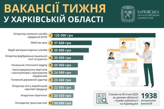 ТОП-10 вакансий в Харькове и области, востребованных 30 января 2025 года. Иллюстрация: kharkivoda.gov.ua