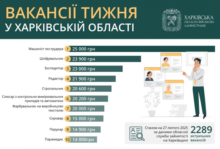 ТОП-10 вакансий в Харькове и области, востребованных 27 февраля 2025 года. Иллюстрация: kharkivoda.gov.ua