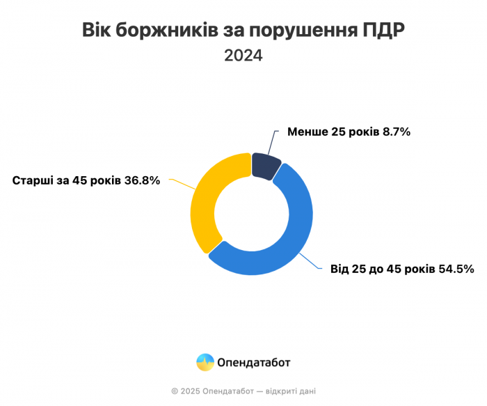 В Харьковской области стало меньше нарушений на дорогах — аналитики фото 3 2