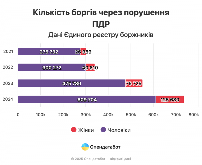 В Харьковской области стало меньше нарушений на дорогах — аналитики фото 2 1