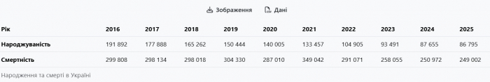 Антирейтинг: Харьковская область — в тройке областей с самой высокой смертностью фото 2 1