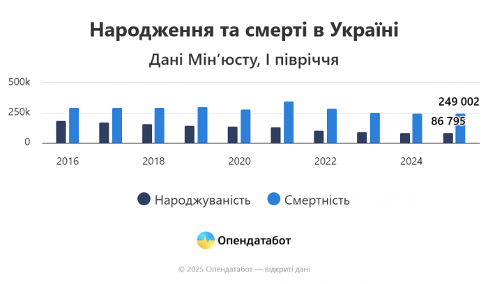 Антирейтинг: Харьковская область — в тройке областей с самой высокой смертностью фото 1