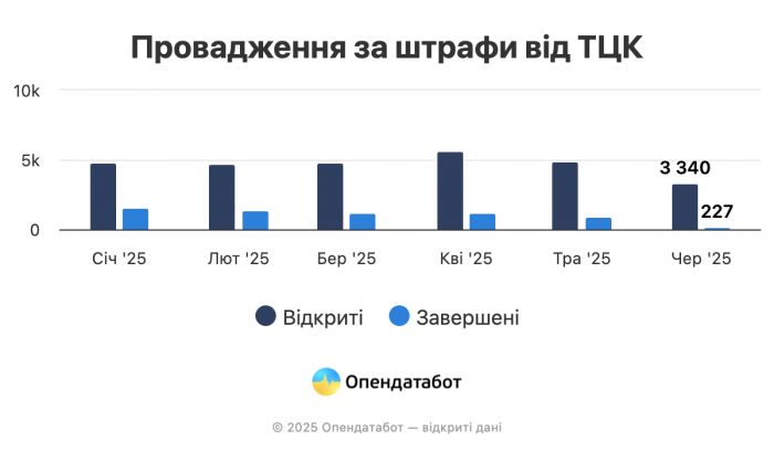Харьковская область — в числе лидеров по количеству штрафов от ТЦК фото 1