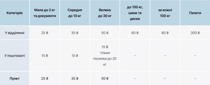Почтоматы и отделения — как камеры хранения: Новая почта ввела новую услугу фото 1