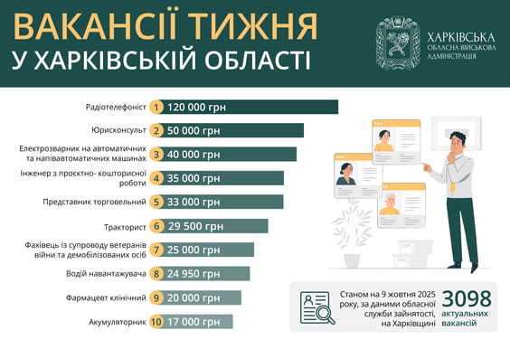 В Харьковской области ищут радиотелефонистов на зарплату 12 000 гривен фото 1
