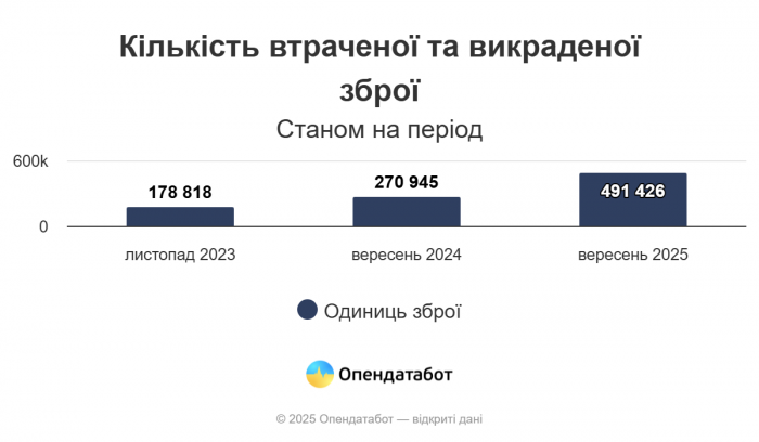 Харьковская область — в пятерке регионов, где больше всего похищено или утеряно оружия с 2022 года фото 1