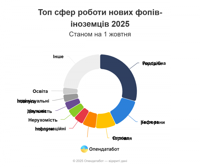 Иностранцы пробуют начинать бизнес в Харькове: статистика фото 5 4