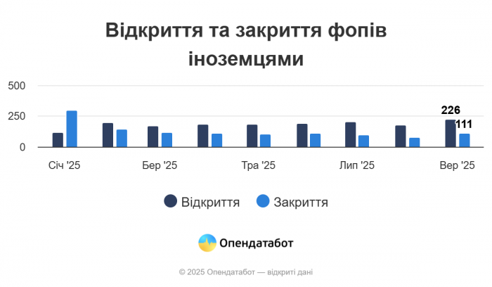 Иностранцы пробуют начинать бизнес в Харькове: статистика фото 1