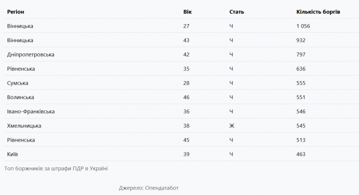 Харьковские водители — в лидерах по нарушениям на дорогах.