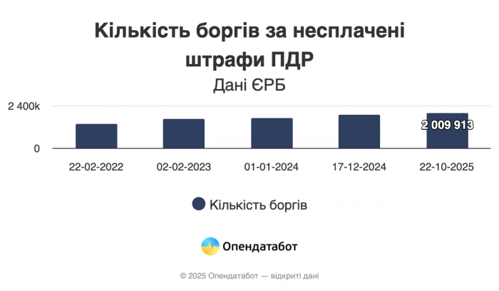 Харьковские водители — в лидерах по нарушениям на дорогах.