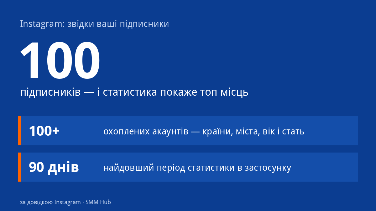 Що Instagram показує про географію підписників: від 100 підписників, понад 100 охоплених акаунтів, період до 90 днів