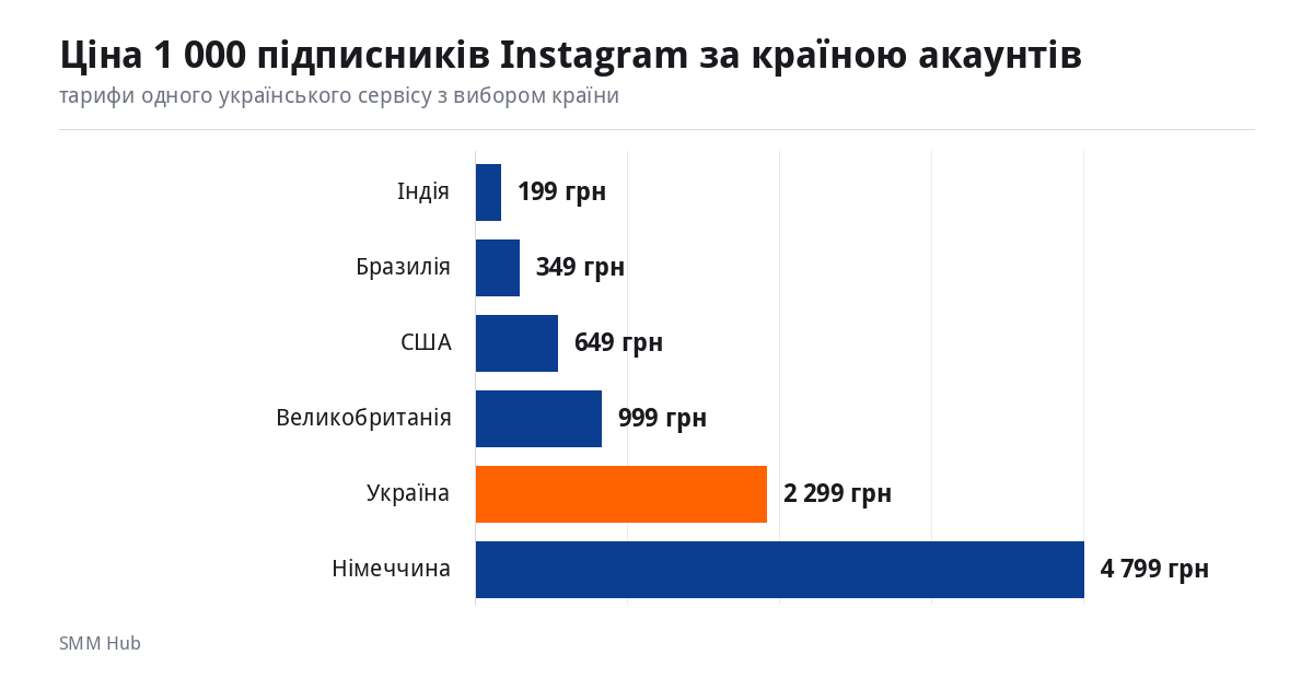 Графік: ціна 1 000 підписників Instagram залежно від країни акаунтів