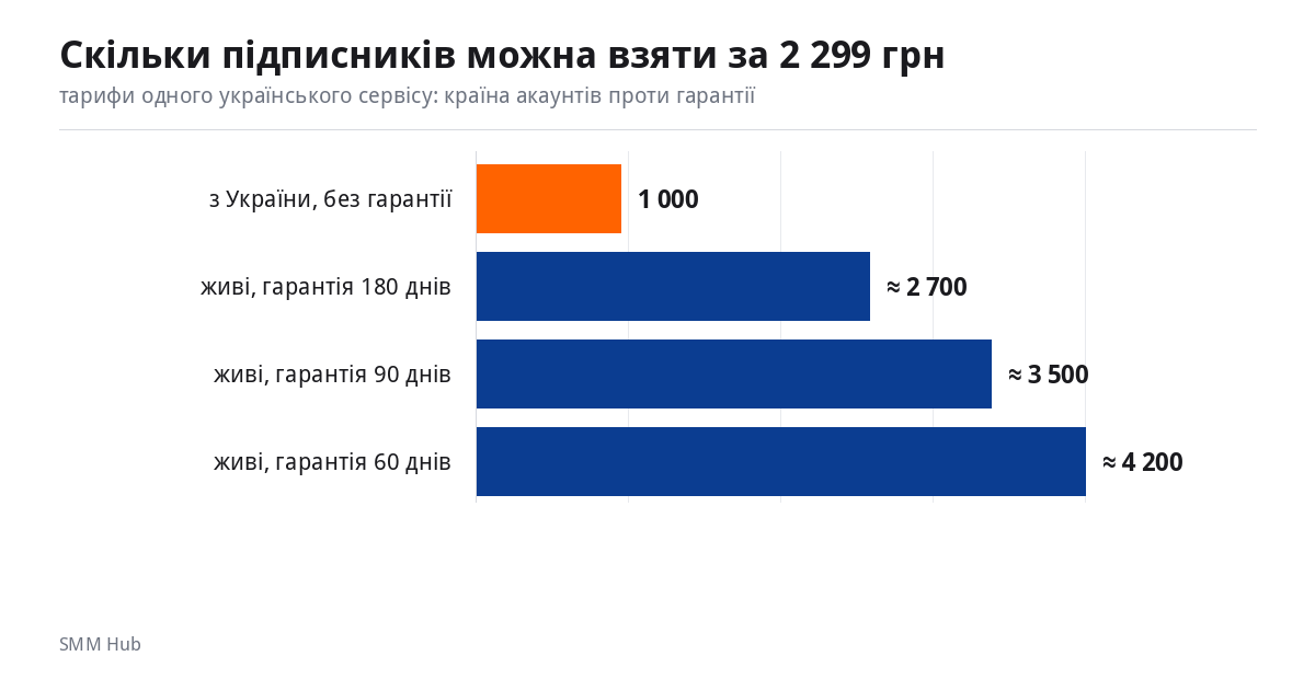 Графік: скільки підписників Instagram можна взяти за 2 299 грн — акаунти з України проти живих із гарантією